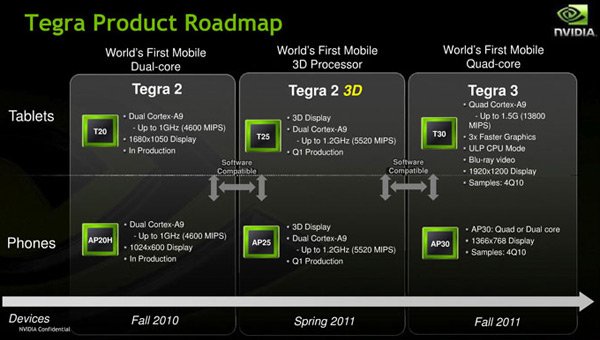 Nvidia Tegra Roadmap