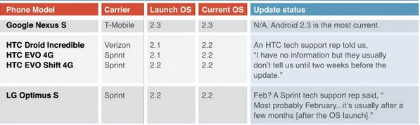 Sprint LG Optimus 2.3 Chart