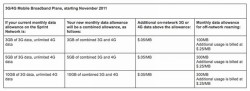 Sprint Details Mobile Broadband Changes Rolling Out in November