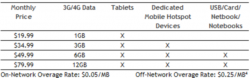 Sprint Rolls Out New Combined 3G/4G Data Plans