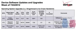 HTC Rezound ICS