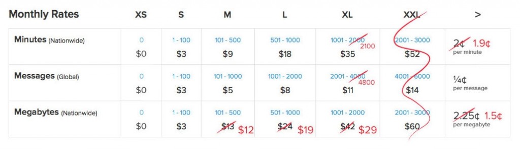 New Ting rates