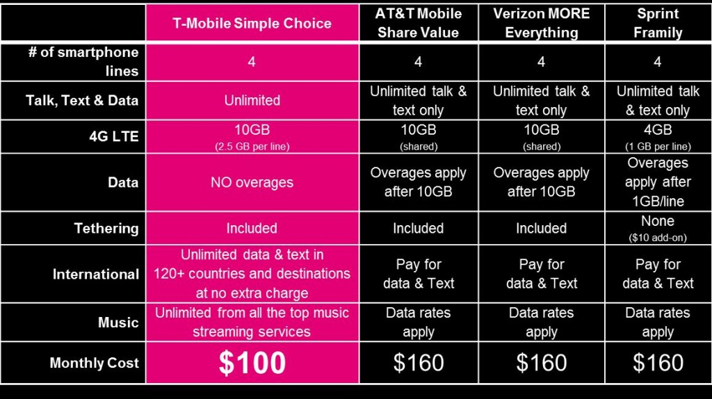 T-Mobile Simple Choice Family 10GB comparison